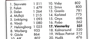 GALNA PUBLIKINTRESSET: VIBK topp 20 i landet