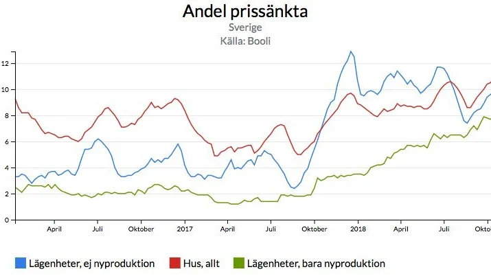 Allt fler bostäder annonseras ut till ett nytt, lägre pris.