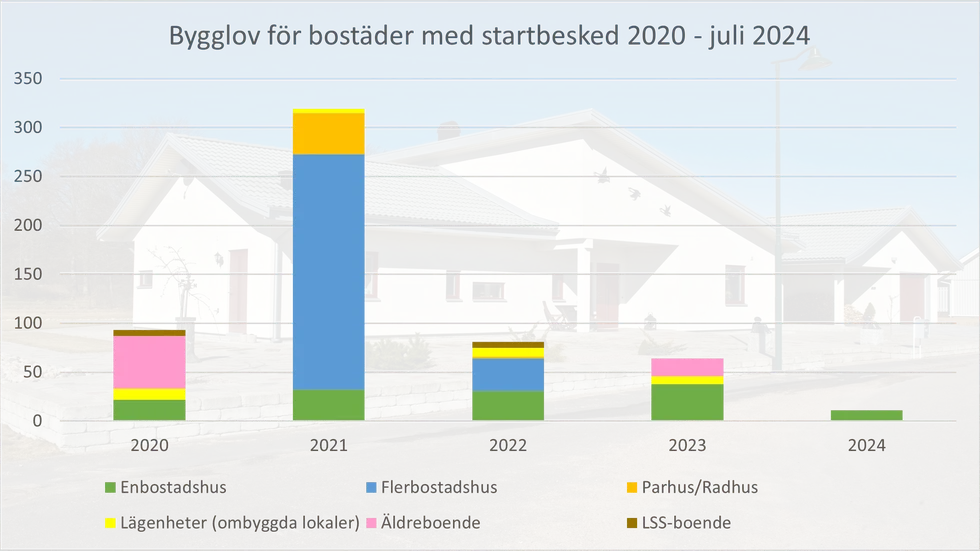 Antal beviljade startbesked för byggnation av bostäder under åren 2020 till juli 2021. 