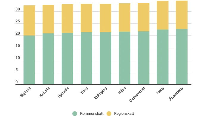 I Sigtuna betalar invånarna i dag 20 kr per intjänad hundralapp i skatt till kommunen (det gröna i stapeln). Motsvarande siffra för Knivsta är 20.91 kr, Uppsala: 21.14, Tierp: 21.29, Enköping: 21.34, Håbo: 21.59, Östhammar: 21.69, Heby: 22.50, Älvkarleby: 22.69. Regionskatten (det gula) är 11.71 kr för alla som bor i Uppsala län.