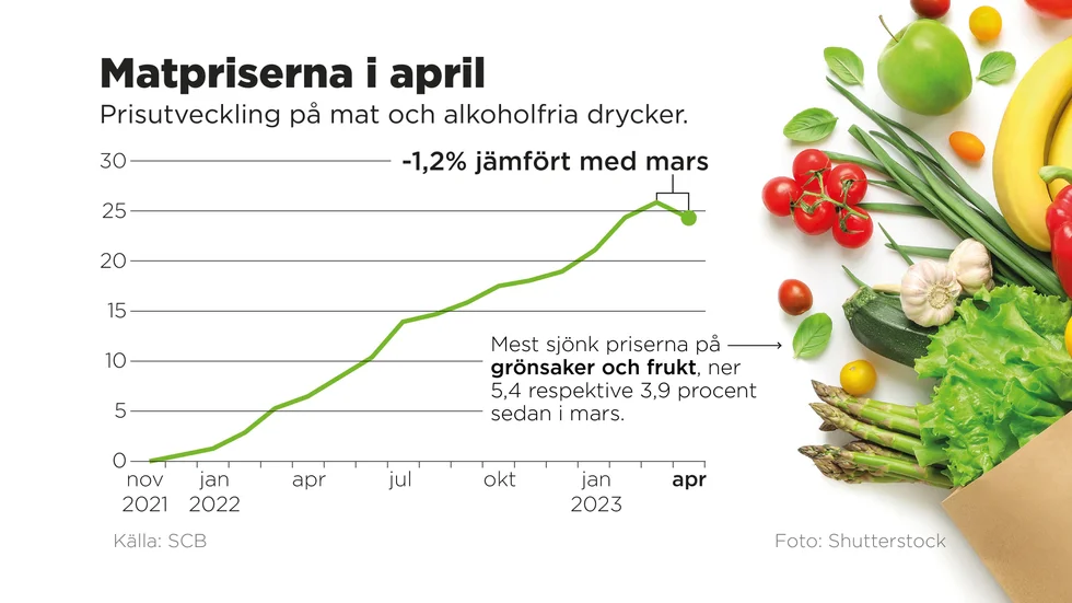 Prisutveckling på mat och alkoholfria drycker.