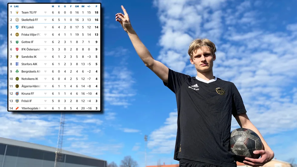 Elton Hedström är Skellefteå FF:s nya forwardsstjärna som tydligt siktar uppåt – både med laget och i sin egen fotbollskarriär: ”Målet är att bli heltidsproffs”, säger han. 