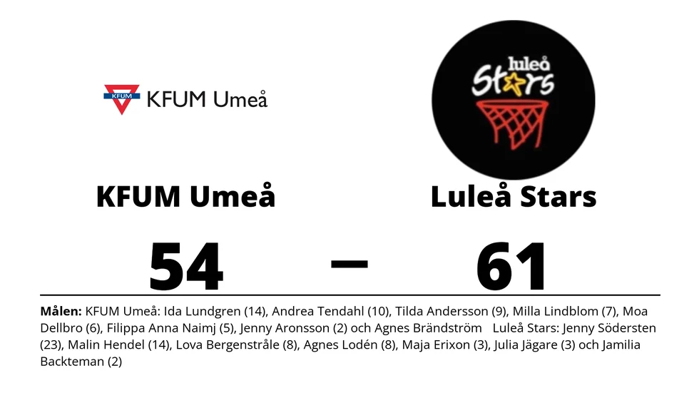 KFUM Umeå förlorade mot Luleå Stars Basketklubb