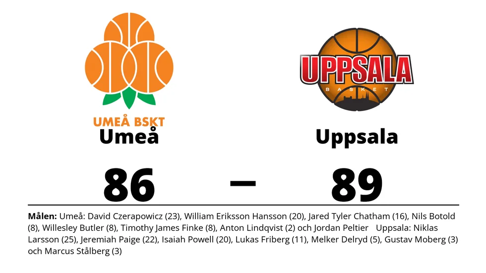 Umeå BSKT förlorade mot Uppsala Basket