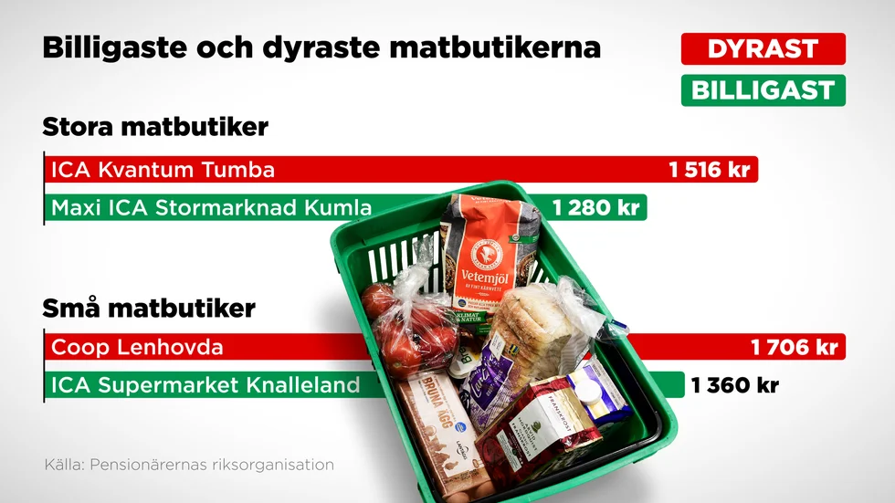 De billigaste och dyraste matbutikerna i kategorierna stora och små butiker enligt PRO:s undersökning.