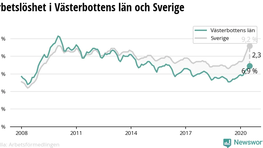 9134 västerbottningar mellan 16 och 64 år var inskrivna som arbetssökande hos Arbetsförmedlingen i juli månad. 