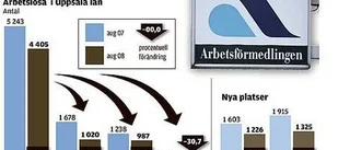 Arbetslösheten på väg upp i länet