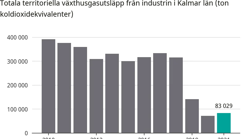 Tvetydig grafik. Data från Naturvårdsverket visar att utsläppsnivåerna i länet är markant lägre än under 2010-talet. Men skillnaden mellan 2018 och 2019 bottnar till stor del i att Cementa i Degerhamn, Öland, avvecklades, för att sedan läggas ner. De stod för en betydande del av utsläppen i länet. Nedgången mellan 2019 och 2020 handlar också om en pandemieffekt.