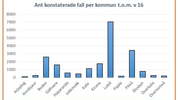 Luleå har haft överlägset flest bekräftade fall av covid-19, men sett till folkmängden har fyra andra kommuner haft mer utbredd smittspridning.