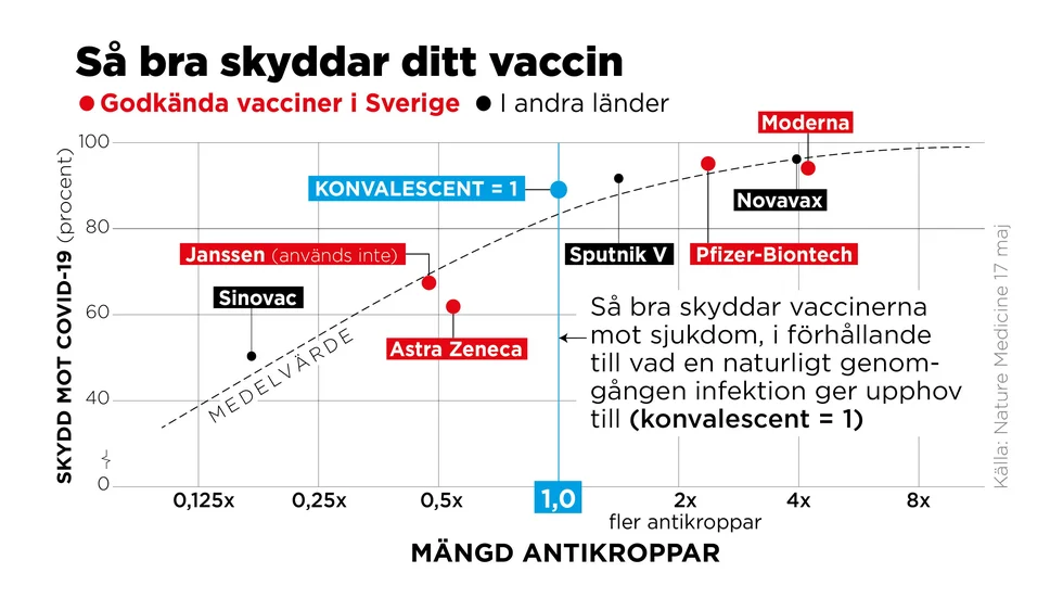 Grafen visar en sammanställning av flera studier som forskare vid University of New South Wales i Australien gjort och som publicerades i Nature Medicine den 17 maj. Enligt den svenske forskaren Marcus Buggert är det skydd som Astra Zenecas vaccin ger upphov till antagligen bättre än vad grafen visar, eftersom dosintervallet har förlängts, vilket visat sig påverka skyddseffekten. Gissningvis, säger han, går detta skydd att likställa med det som en naturlig infektion ger.