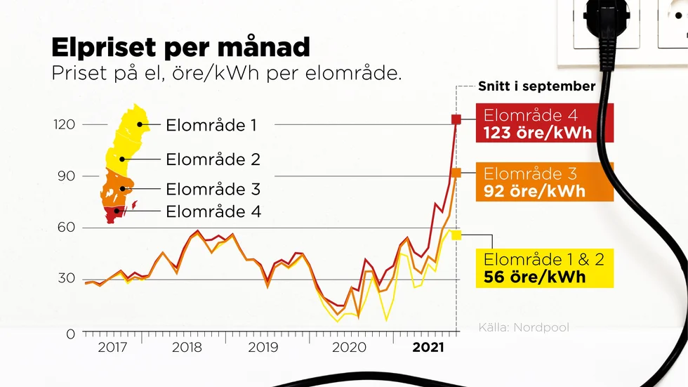 Priset på el, öre/kWh per elområde.