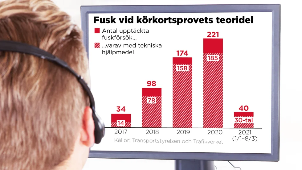 Totalt under fjolåret upptäckte Trafikverket 221 fall av fusk, varav 185 skedde med teknisk utrustning.