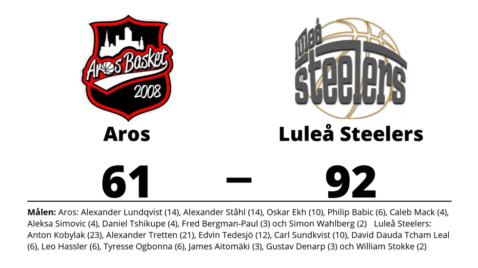 Aros Basket förlorade mot Luleå Steelers