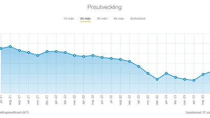 Prisutvecklingen för villor i Uppsala kommun har varit sjunkande under lång tid, men har nu börjat vända. De senaste 3 månaderna ligger ökningen på 1,9 procent – mer än det nationella snittet på 1,7 procent. Det rapporterar Svensk Mäklarstatistik.
