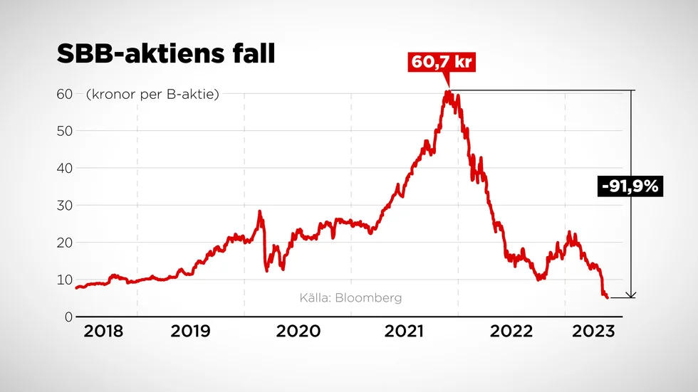 Hundratusentals småägare har drabbats av kurskraschen, från toppen på 60:72 kronor i början av december 2021 till dagens aktiepris kring 5 kronor.