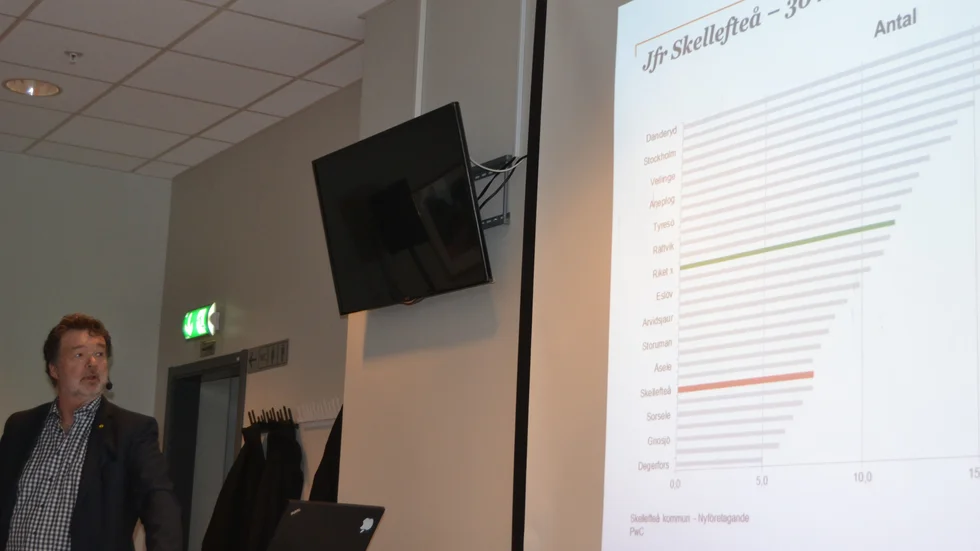 Statistik Anders Hettinger visar Skellefteås läge (röd stapel) när det gäller nyföretagande. Den gröna är riksgenomsnittet. (Foto: Yvonne Rönngren) Foto: Yvonne Rönngren.