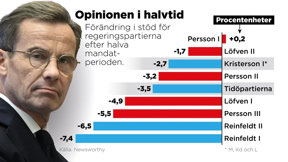 Förändring i väljarstöd för regeringspartierna efter halva mandatperioden.