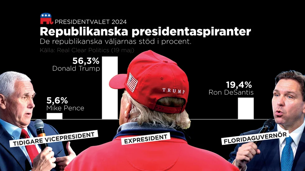 De republikanska väljarnas stöd i procent.