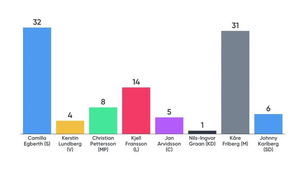 Publiken fick rösta på vem man tyckte presterade bäst under politikerdebatten på fredagsmorgonen. Så här blev resultatet.
