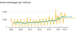 Västerviks föräldrar vabbar lika mycket som under pandemin