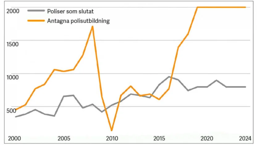 Den här tabellen vill Moderaterna helst inte tala om. Det skedde en kraftig neddragning av polisutbildningen under den M-ledda regeringen 2006-2014.