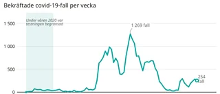 Västerbotten har störst smittspridning i landet för andra veckan i rad – trots vaccinrekord • Så många fall upptäcktes i Skellefteå