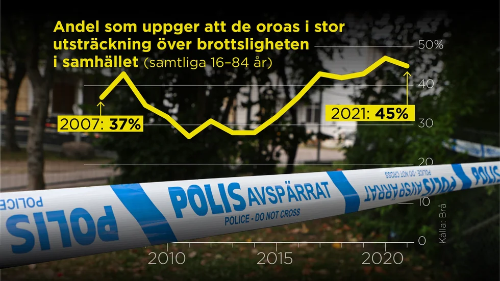 Nationella trygghetsundersökningen visar en något minskad oro för brottsligheten i samhället.