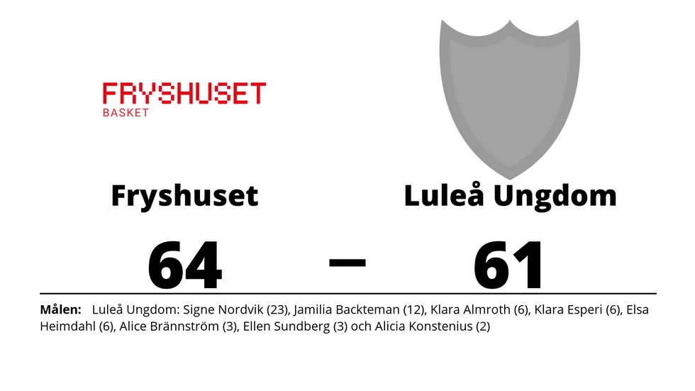 Fryshuset Basket vann mot Luleå Basket Ungdom