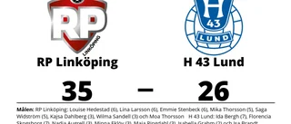 Segerraden förlängd för RP Linköping - besegrade H 43 Lund