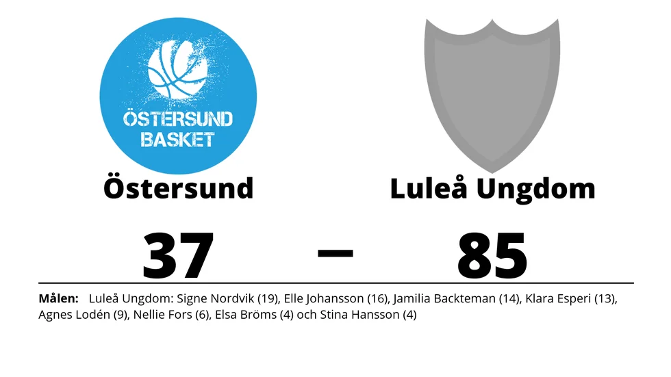 Östersund Basket förlorade mot Luleå Basket Ungdom