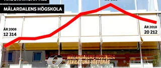 Allt färre söker till högskolan – nu öppnar MDH för sena ansökningar