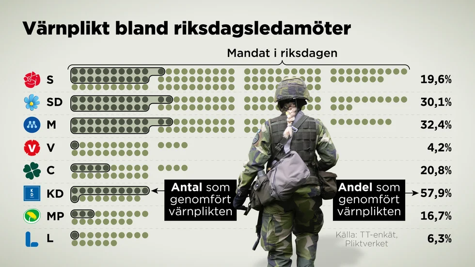 Andel av ledamöterna i riksdagspartierna som genomfört värnplikten.