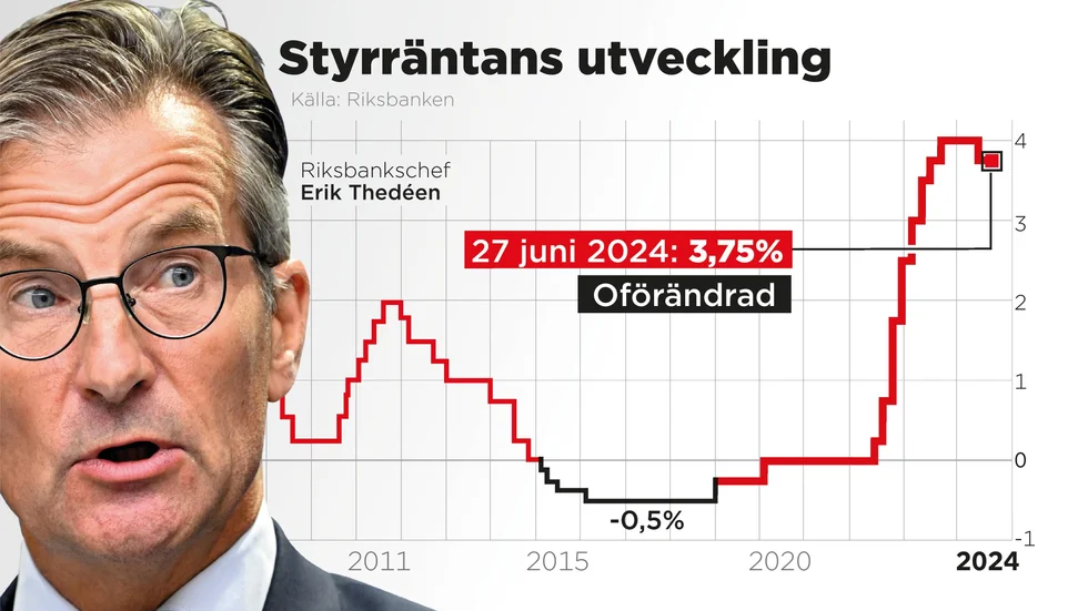 Riksbanken lämnar styrräntan oförändrad till 3,75%.