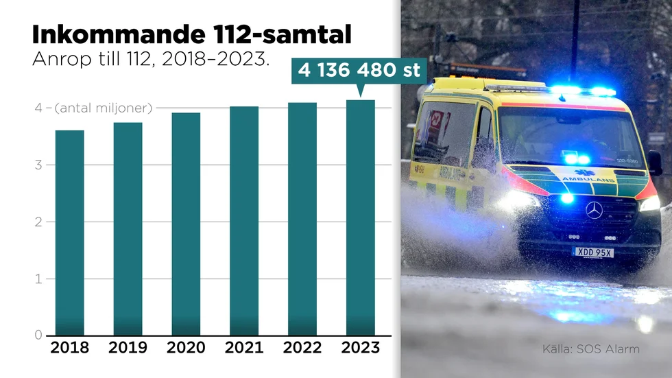 Antal samtal till larmnumret 112 har ökat det senaste åren. År 2023 inkom drygt 4,1 miljoner samtal till enligt SOS Alarm.
