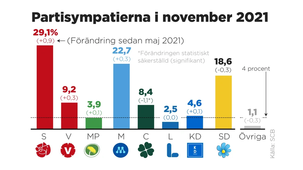 Vilket parti skulle du rösta på om det vore riksdagsval någon av de närmaste dagarna?