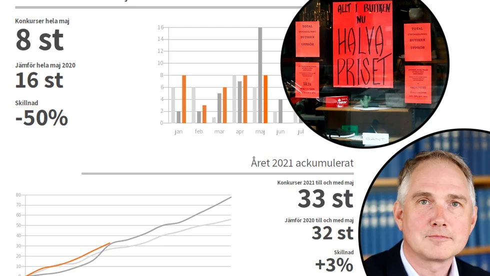 Färre konkurser i Eskilstuna under maj 2021 jämfört med maj 2020. Fram till och med maj i år är antalet konkurser i Eskilstuna ungefär lika många som under samma period i fjol. Gustaf Pontén, konkursförvaltare.