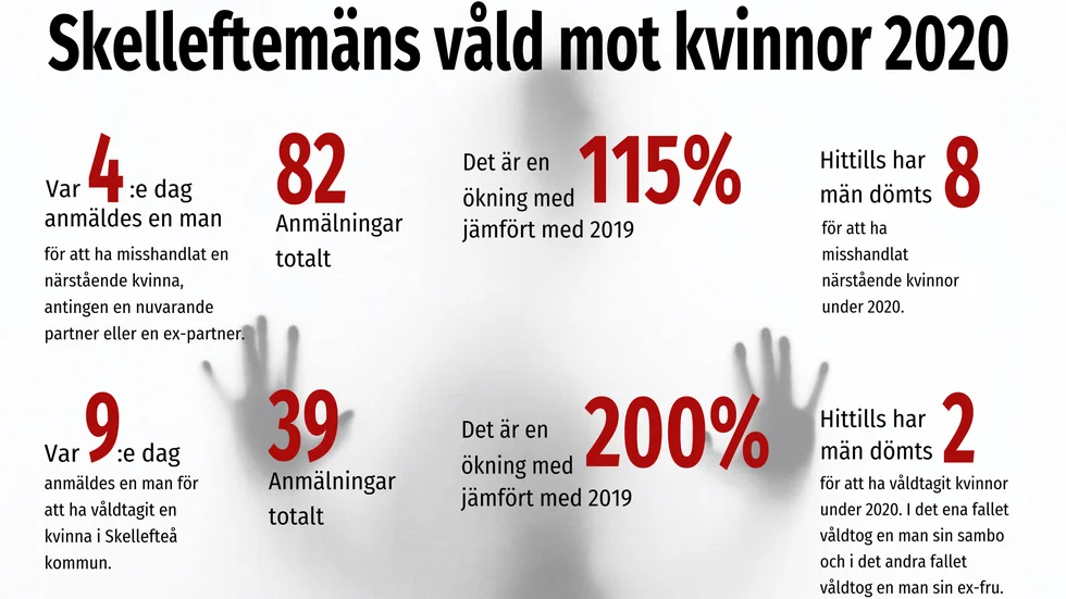 Norrans kartläggning visar hur anmälningar om mäns våld mot kvinnor såg ut under 2020 i Skellefteå. 