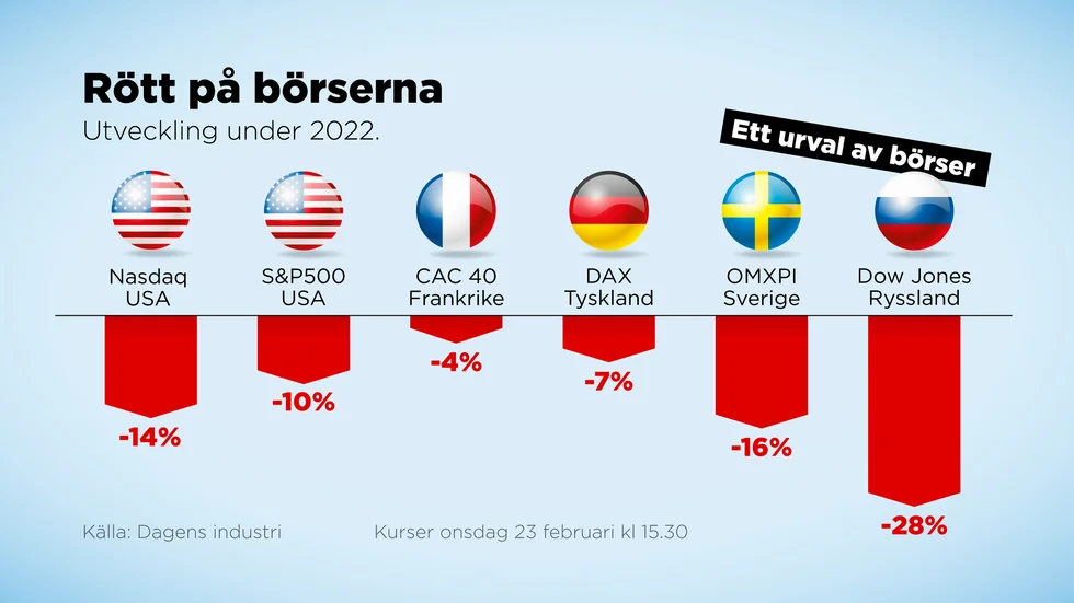 Utveckling på ett urval av börser under 2022.