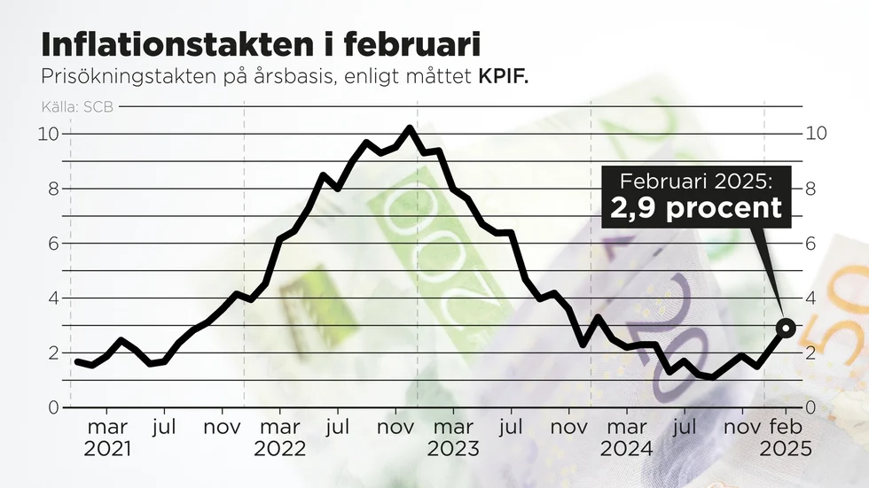 Prisökningstakten på årsbasis i februari 2025 enligt måttet KPIF.
