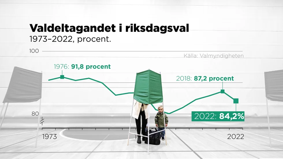 1973–2022 i procent.