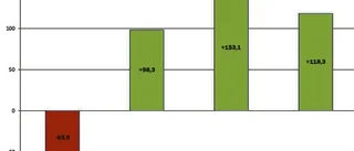 Prognosen: 118 miljoner plus