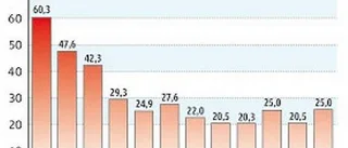 Elpriset uppåt i vinter