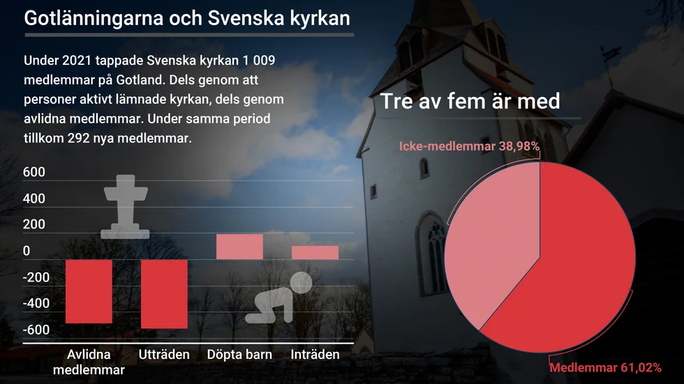 Statistiken är tagen 31 december 2021. Uppgifter om folkmängd, medlemmar i Svenska kyrkan samt avlidna medlemmar tas fram av SCB på uppdrag av Svenska kyrkan. Uppgifter om döpta barn, aktiva inträden samt aktiva utträden hämtas från Svenska kyrkans kyrkobokföringsprogram "Kbok".