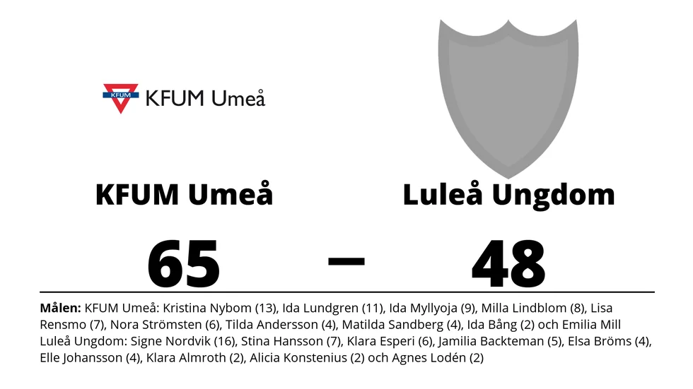 KFUM Umeå vann mot Luleå Basket Ungdom