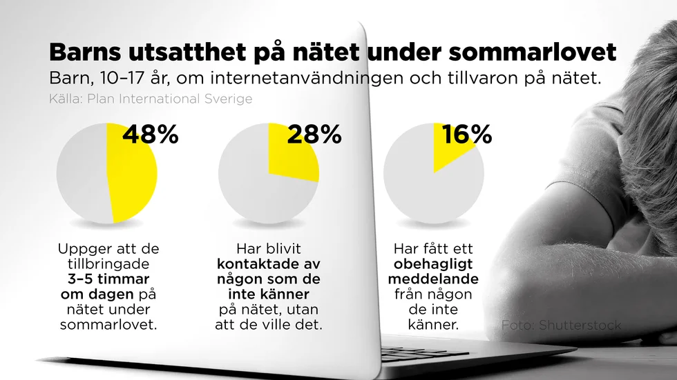 Barn, 10–17 år, om internetanvändningen och tillvaron på nätet.