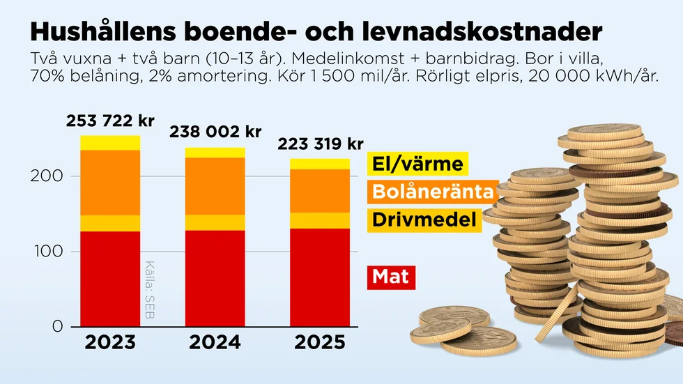 Kostnader för en tvåbarnsfamilj i villa med bil och rörligt elpris.