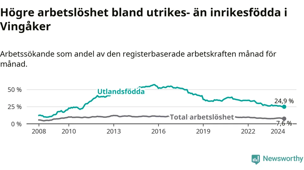Arbetslösheten bland utrikesfödda i Vingåker sedan 2008 jämfört med den totala arbetslösheten i Vingåker. 