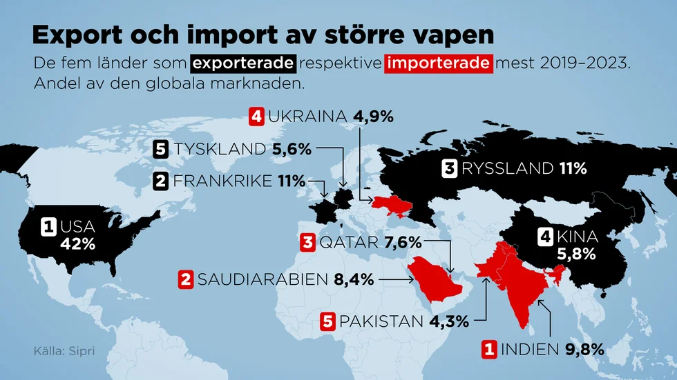De fem länder som exporterade respektive importerade mest 2019–2023, i andel av den globala marknaden.