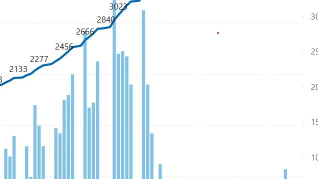 Del av graf där antalet smittade i länet redovisas.