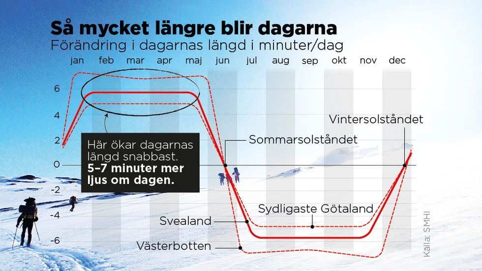 Efter vintersolståndet vänder det. Nu går vi mot ljusare tider!